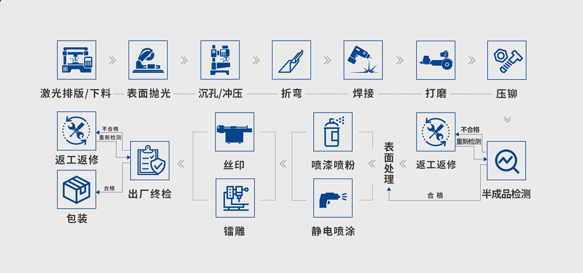 北联显示钣金厂工作流程