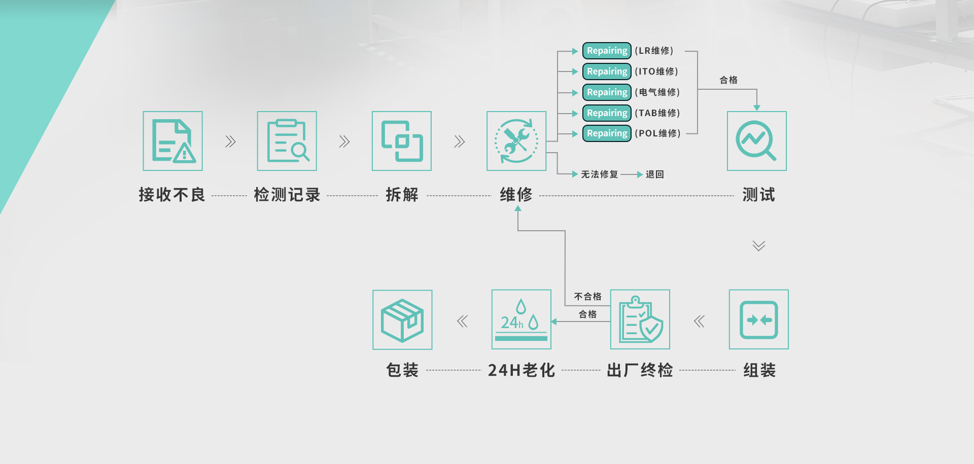 北联显示模组维修装配工作流程