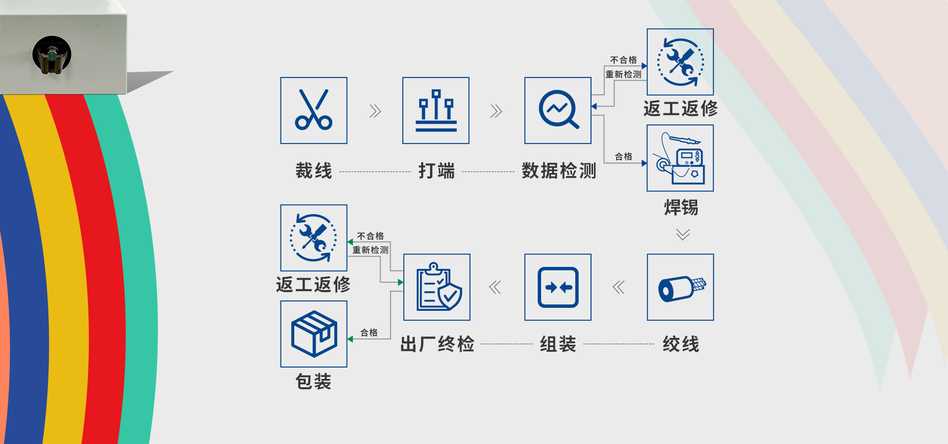 北联显示线束加工中心工作流程