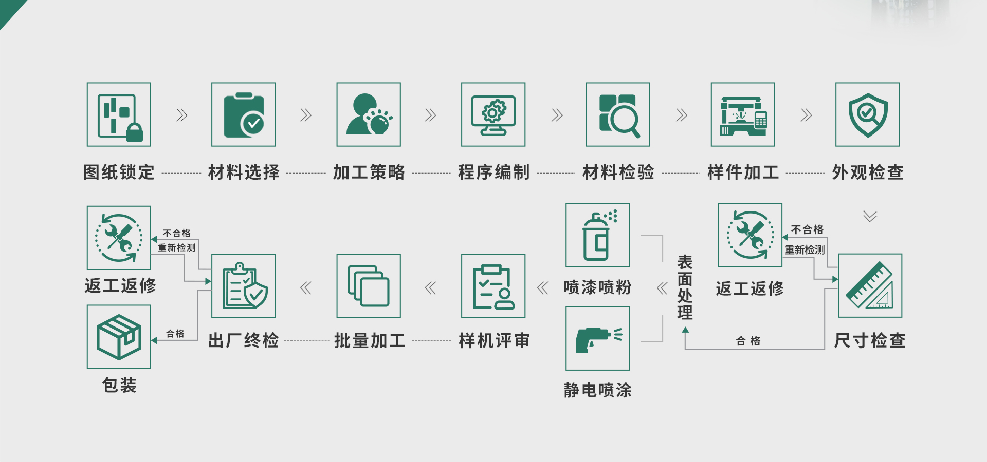 北联显示CNC加工中心工作流程