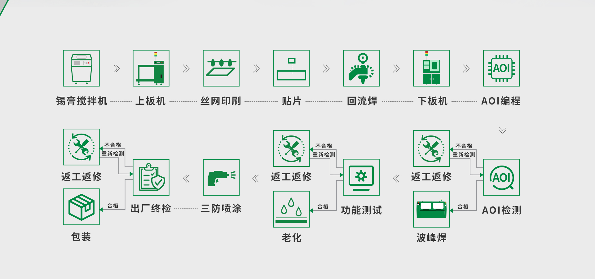 北联显示SMT加工中心工作流程