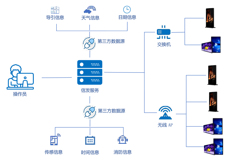 北联显示信息发布系统逻辑